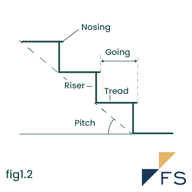 Staircase Terms & Diagrams | 57 Stairs | 57 Stairs